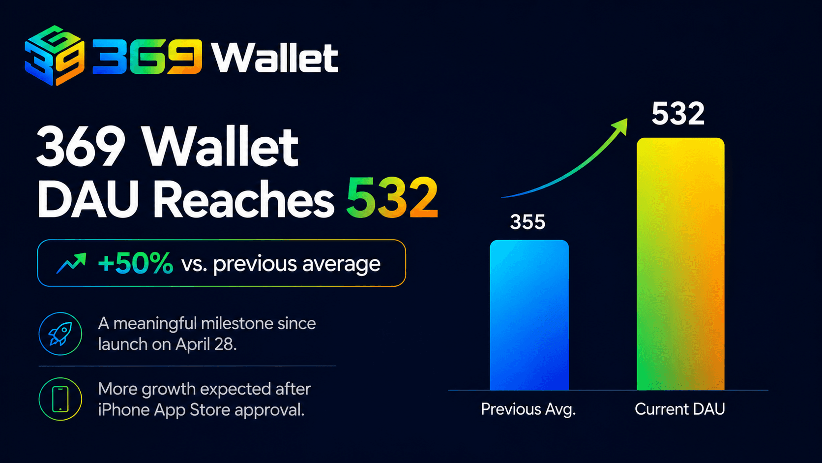 369 Wallet DAU reaches 532, up 50% versus the previous average — chart for May 7, 2026