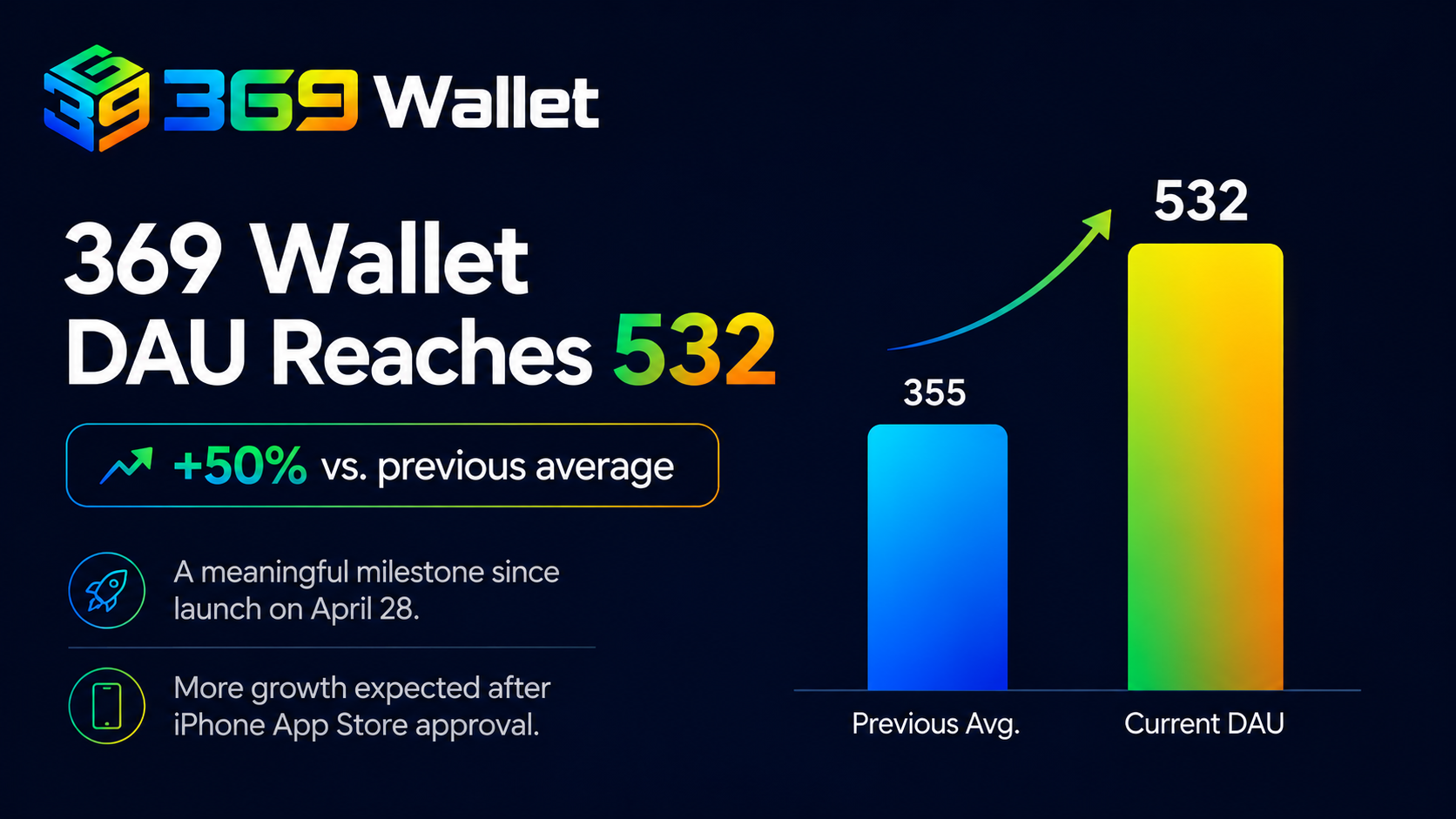 369 Wallet DAU reaches 532, up 50% versus the previous average